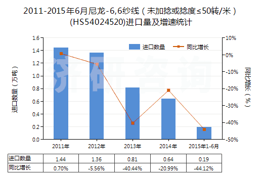 2011-2015年6月尼龍-6,6紗線（未加捻或捻度≤50轉/米）(HS54024520)進口量及增速統(tǒng)計